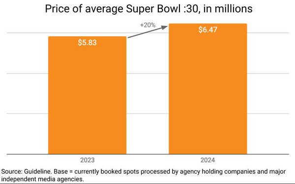 Super Bowl Price Soars 11% to $6.47M Per :30